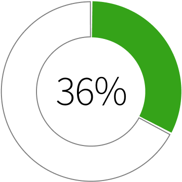 36%