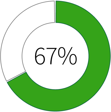 67%